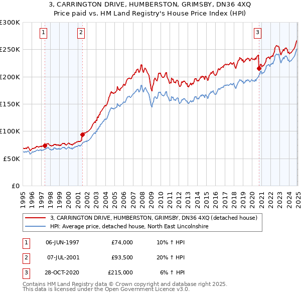 3, CARRINGTON DRIVE, HUMBERSTON, GRIMSBY, DN36 4XQ: Price paid vs HM Land Registry's House Price Index