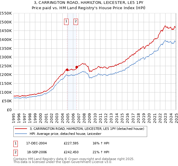 3, CARRINGTON ROAD, HAMILTON, LEICESTER, LE5 1PY: Price paid vs HM Land Registry's House Price Index
