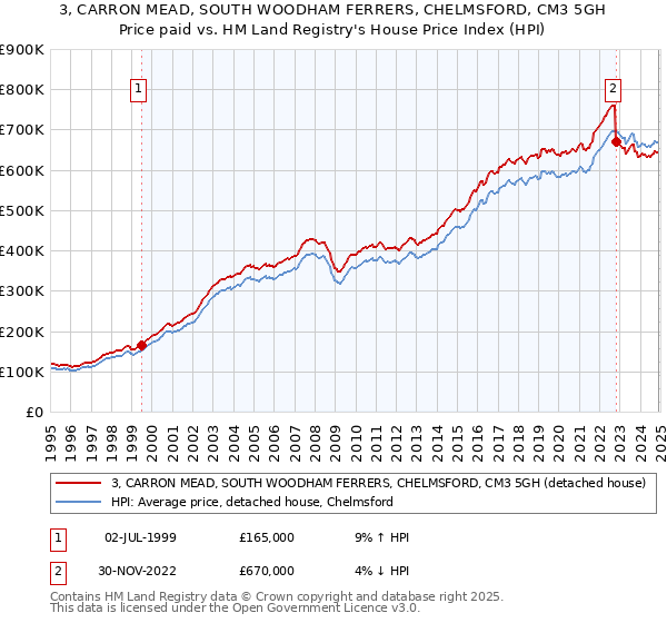 3, CARRON MEAD, SOUTH WOODHAM FERRERS, CHELMSFORD, CM3 5GH: Price paid vs HM Land Registry's House Price Index