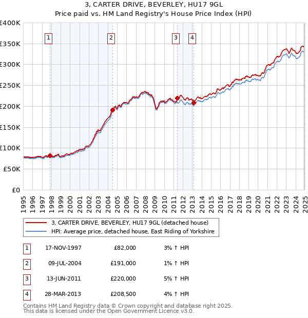 3, CARTER DRIVE, BEVERLEY, HU17 9GL: Price paid vs HM Land Registry's House Price Index