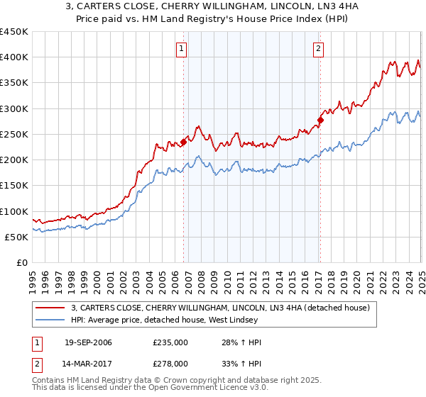 3, CARTERS CLOSE, CHERRY WILLINGHAM, LINCOLN, LN3 4HA: Price paid vs HM Land Registry's House Price Index