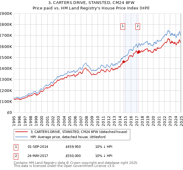 3, CARTERS DRIVE, STANSTED, CM24 8FW: Price paid vs HM Land Registry's House Price Index