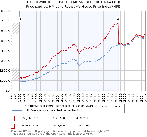 3, CARTWRIGHT CLOSE, BROMHAM, BEDFORD, MK43 8QF: Price paid vs HM Land Registry's House Price Index
