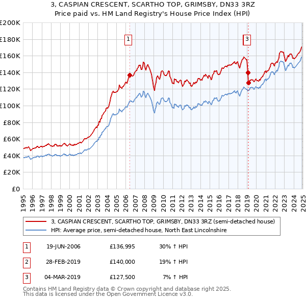 3, CASPIAN CRESCENT, SCARTHO TOP, GRIMSBY, DN33 3RZ: Price paid vs HM Land Registry's House Price Index