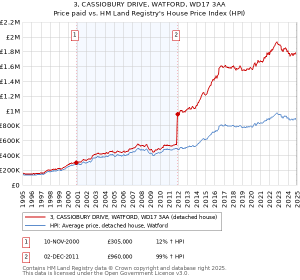 3, CASSIOBURY DRIVE, WATFORD, WD17 3AA: Price paid vs HM Land Registry's House Price Index