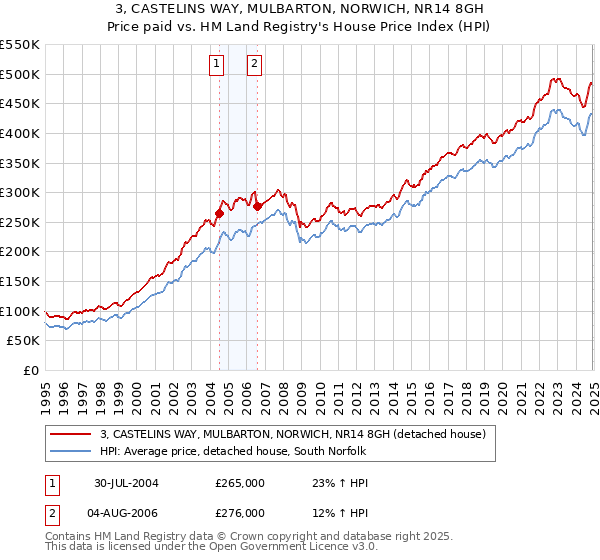 3, CASTELINS WAY, MULBARTON, NORWICH, NR14 8GH: Price paid vs HM Land Registry's House Price Index