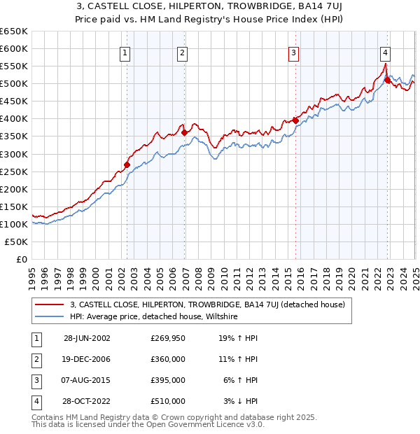 3, CASTELL CLOSE, HILPERTON, TROWBRIDGE, BA14 7UJ: Price paid vs HM Land Registry's House Price Index