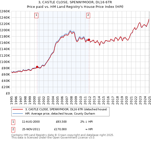 3, CASTLE CLOSE, SPENNYMOOR, DL16 6TR: Price paid vs HM Land Registry's House Price Index