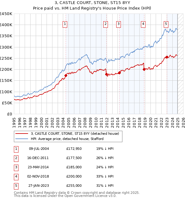 3, CASTLE COURT, STONE, ST15 8YY: Price paid vs HM Land Registry's House Price Index