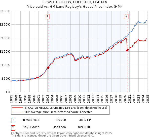 3, CASTLE FIELDS, LEICESTER, LE4 1AN: Price paid vs HM Land Registry's House Price Index