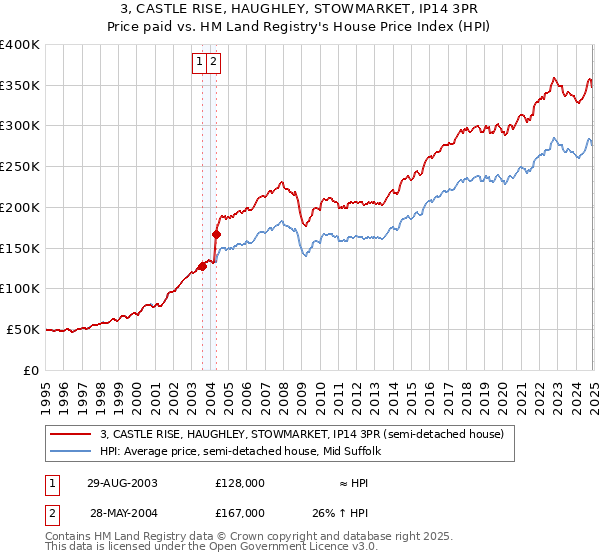 3, CASTLE RISE, HAUGHLEY, STOWMARKET, IP14 3PR: Price paid vs HM Land Registry's House Price Index