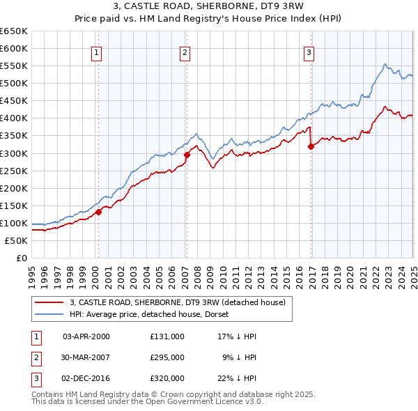 3, CASTLE ROAD, SHERBORNE, DT9 3RW: Price paid vs HM Land Registry's House Price Index
