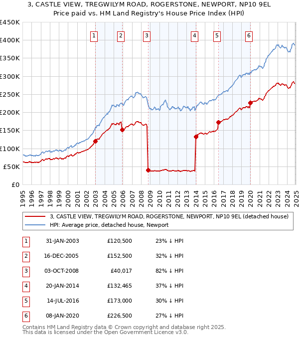 3, CASTLE VIEW, TREGWILYM ROAD, ROGERSTONE, NEWPORT, NP10 9EL: Price paid vs HM Land Registry's House Price Index