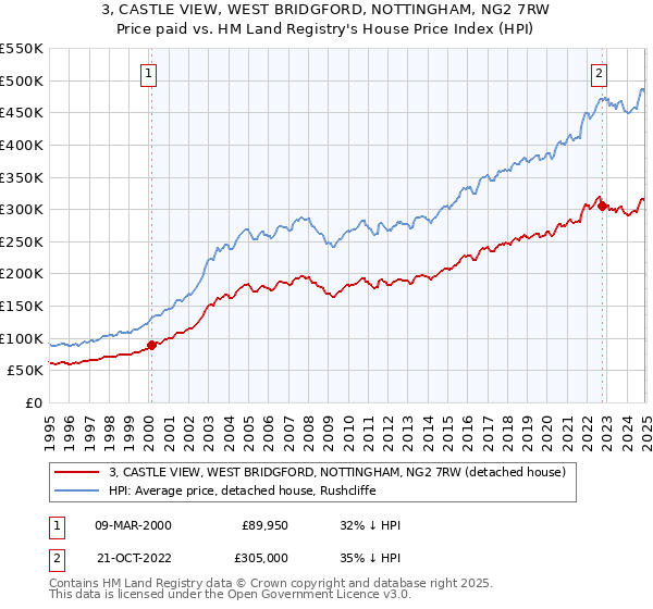 3, CASTLE VIEW, WEST BRIDGFORD, NOTTINGHAM, NG2 7RW: Price paid vs HM Land Registry's House Price Index