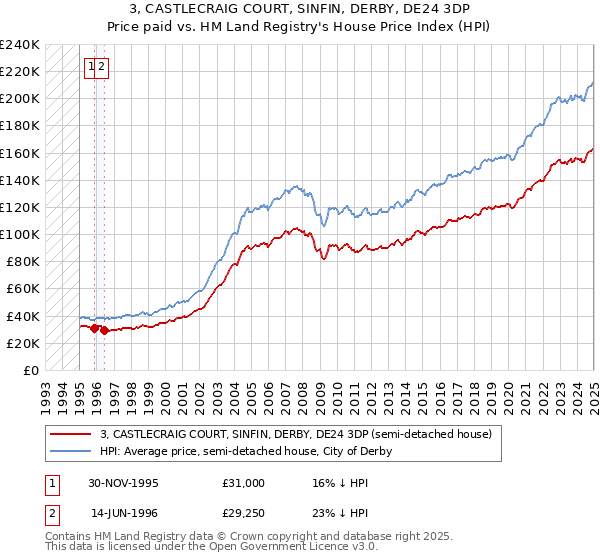 3, CASTLECRAIG COURT, SINFIN, DERBY, DE24 3DP: Price paid vs HM Land Registry's House Price Index