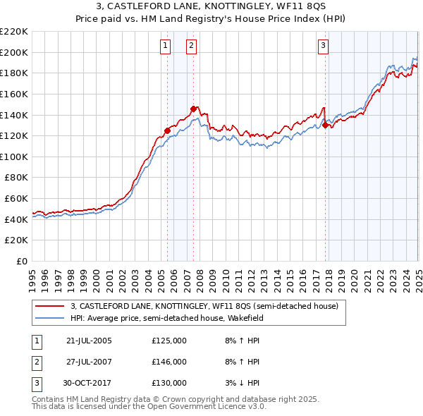 3, CASTLEFORD LANE, KNOTTINGLEY, WF11 8QS: Price paid vs HM Land Registry's House Price Index