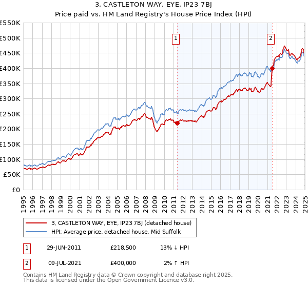3, CASTLETON WAY, EYE, IP23 7BJ: Price paid vs HM Land Registry's House Price Index