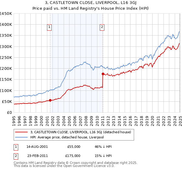 3, CASTLETOWN CLOSE, LIVERPOOL, L16 3GJ: Price paid vs HM Land Registry's House Price Index