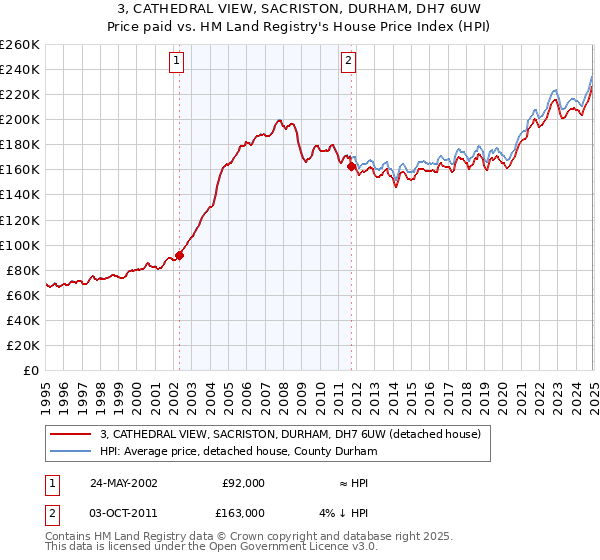 3, CATHEDRAL VIEW, SACRISTON, DURHAM, DH7 6UW: Price paid vs HM Land Registry's House Price Index