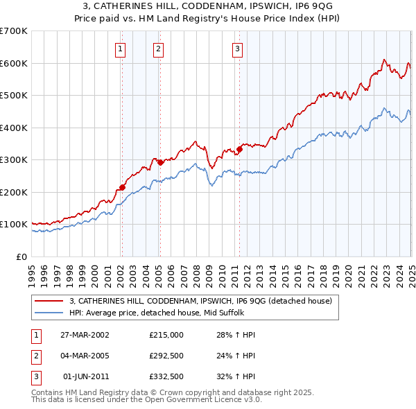 3, CATHERINES HILL, CODDENHAM, IPSWICH, IP6 9QG: Price paid vs HM Land Registry's House Price Index