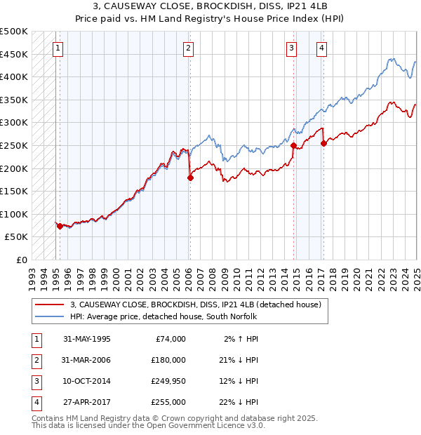 3, CAUSEWAY CLOSE, BROCKDISH, DISS, IP21 4LB: Price paid vs HM Land Registry's House Price Index