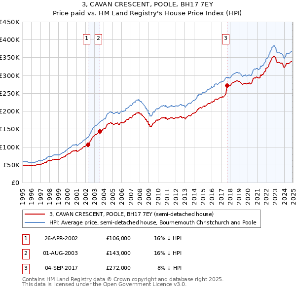 3, CAVAN CRESCENT, POOLE, BH17 7EY: Price paid vs HM Land Registry's House Price Index