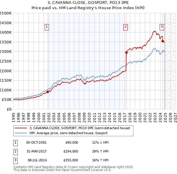 3, CAVANNA CLOSE, GOSPORT, PO13 0PE: Price paid vs HM Land Registry's House Price Index