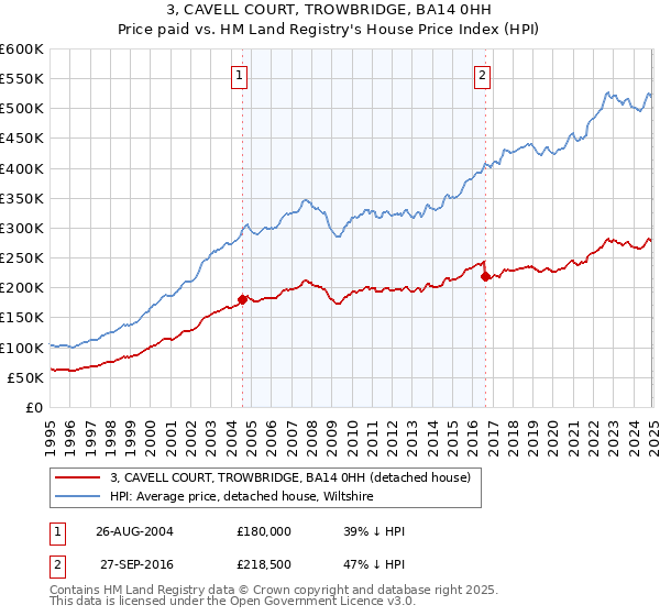 3, CAVELL COURT, TROWBRIDGE, BA14 0HH: Price paid vs HM Land Registry's House Price Index