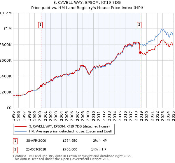 3, CAVELL WAY, EPSOM, KT19 7DG: Price paid vs HM Land Registry's House Price Index