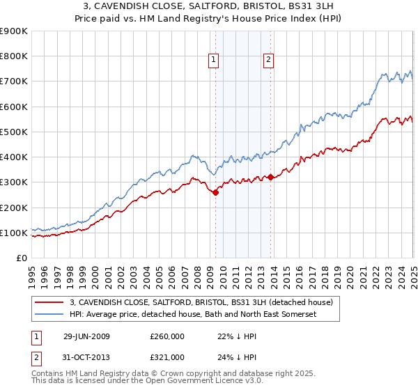3, CAVENDISH CLOSE, SALTFORD, BRISTOL, BS31 3LH: Price paid vs HM Land Registry's House Price Index