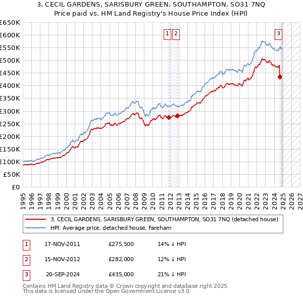 3, CECIL GARDENS, SARISBURY GREEN, SOUTHAMPTON, SO31 7NQ: Price paid vs HM Land Registry's House Price Index