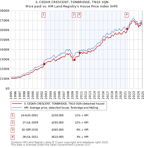 3, CEDAR CRESCENT, TONBRIDGE, TN10 3QN: Price paid vs HM Land Registry's House Price Index