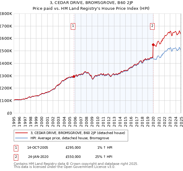 3, CEDAR DRIVE, BROMSGROVE, B60 2JP: Price paid vs HM Land Registry's House Price Index