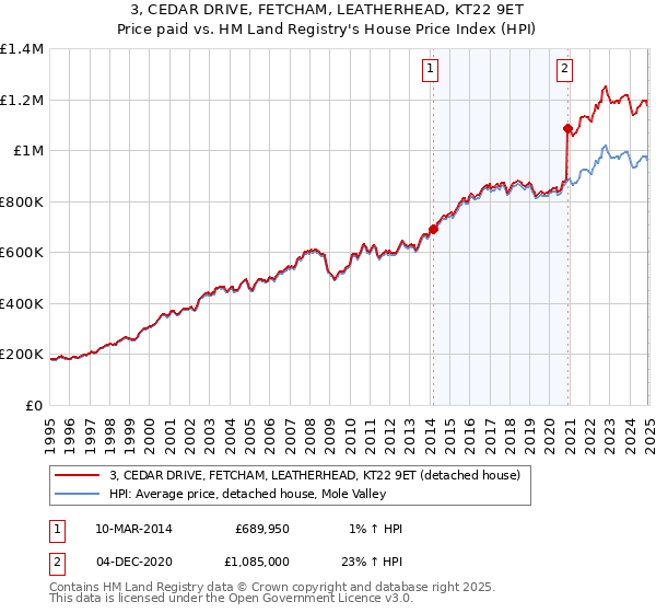 3, CEDAR DRIVE, FETCHAM, LEATHERHEAD, KT22 9ET: Price paid vs HM Land Registry's House Price Index