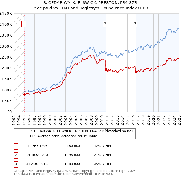 3, CEDAR WALK, ELSWICK, PRESTON, PR4 3ZR: Price paid vs HM Land Registry's House Price Index