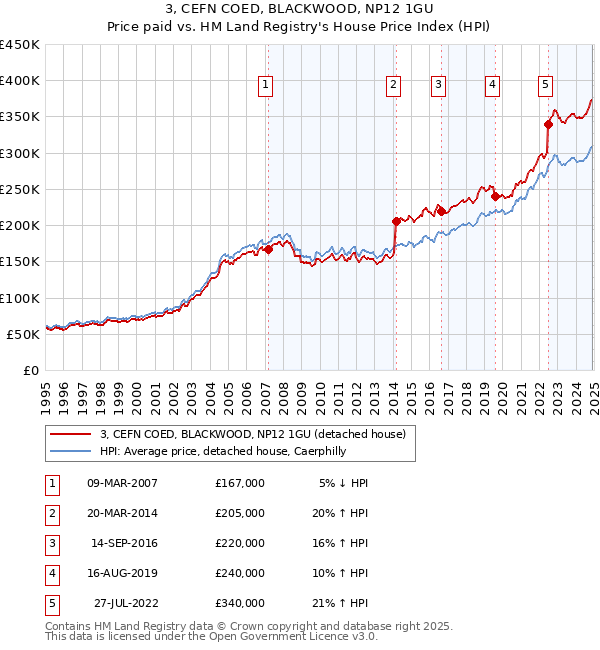 3, CEFN COED, BLACKWOOD, NP12 1GU: Price paid vs HM Land Registry's House Price Index