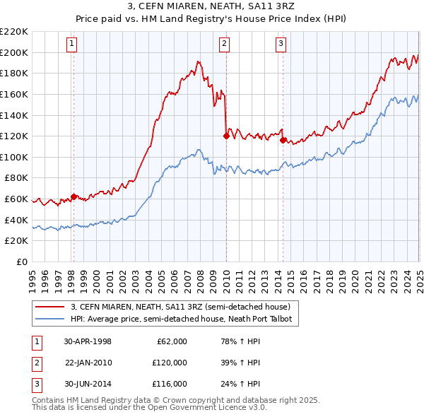 3, CEFN MIAREN, NEATH, SA11 3RZ: Price paid vs HM Land Registry's House Price Index