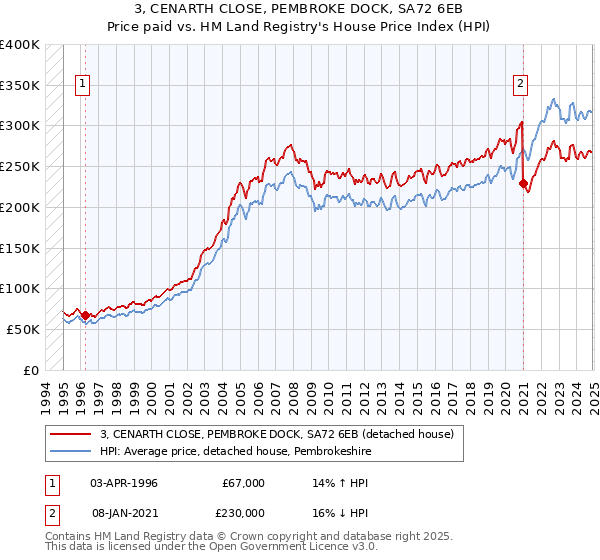 3, CENARTH CLOSE, PEMBROKE DOCK, SA72 6EB: Price paid vs HM Land Registry's House Price Index