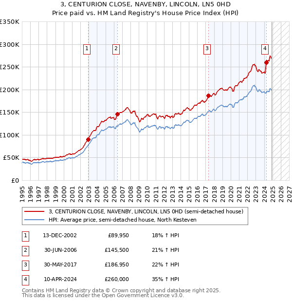 3, CENTURION CLOSE, NAVENBY, LINCOLN, LN5 0HD: Price paid vs HM Land Registry's House Price Index