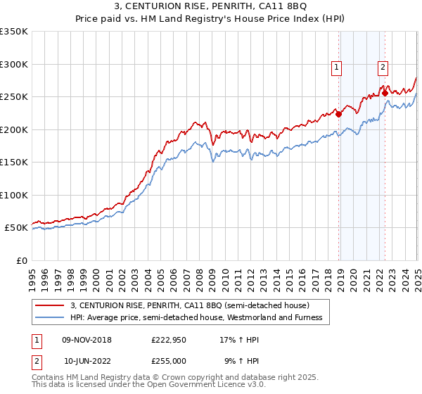 3, CENTURION RISE, PENRITH, CA11 8BQ: Price paid vs HM Land Registry's House Price Index
