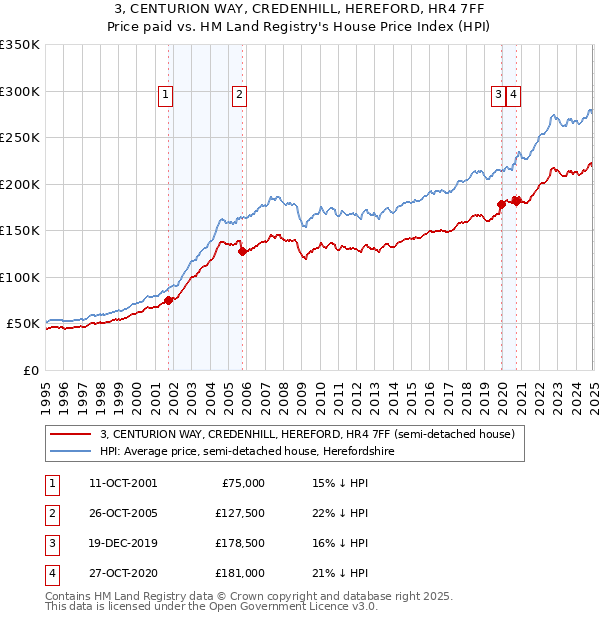 3, CENTURION WAY, CREDENHILL, HEREFORD, HR4 7FF: Price paid vs HM Land Registry's House Price Index