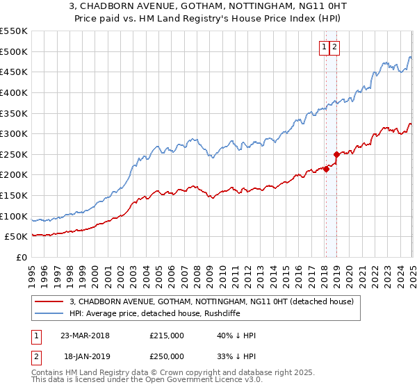 3, CHADBORN AVENUE, GOTHAM, NOTTINGHAM, NG11 0HT: Price paid vs HM Land Registry's House Price Index