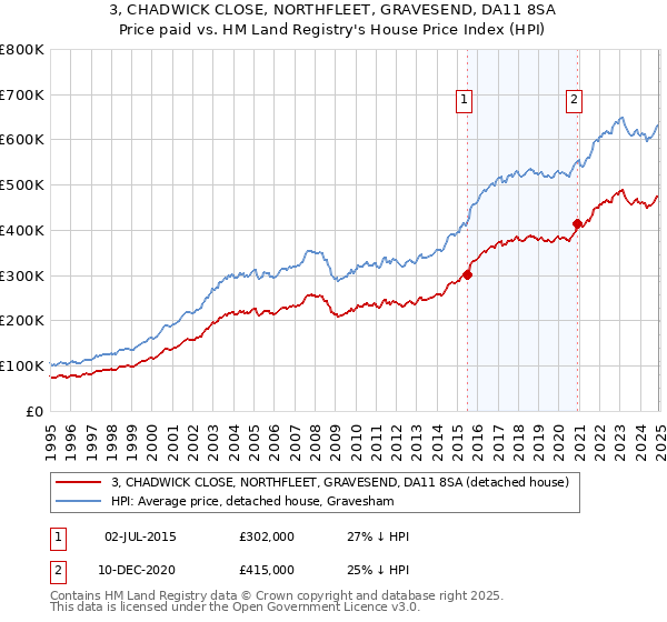 3, CHADWICK CLOSE, NORTHFLEET, GRAVESEND, DA11 8SA: Price paid vs HM Land Registry's House Price Index