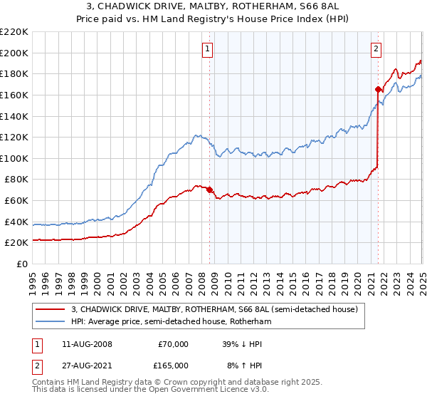 3, CHADWICK DRIVE, MALTBY, ROTHERHAM, S66 8AL: Price paid vs HM Land Registry's House Price Index