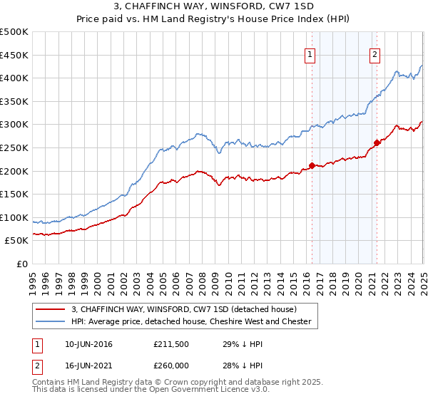 3, CHAFFINCH WAY, WINSFORD, CW7 1SD: Price paid vs HM Land Registry's House Price Index