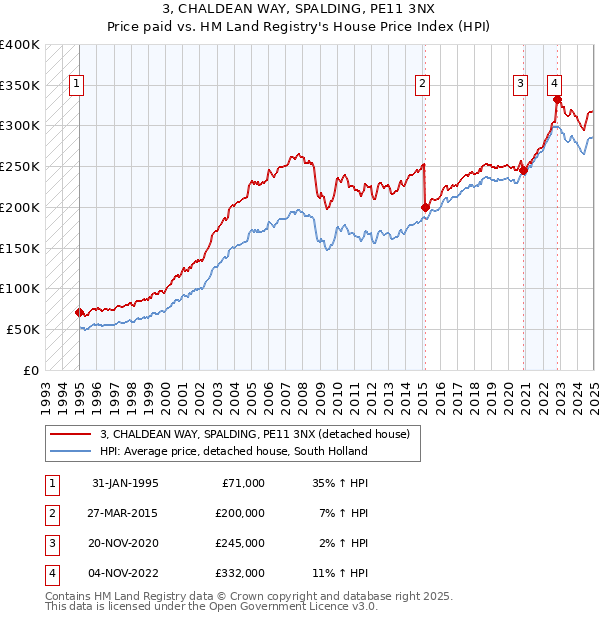 3, CHALDEAN WAY, SPALDING, PE11 3NX: Price paid vs HM Land Registry's House Price Index