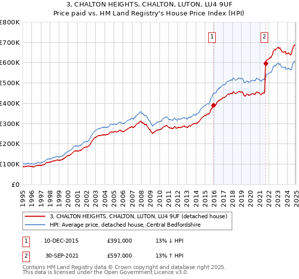 3, CHALTON HEIGHTS, CHALTON, LUTON, LU4 9UF: Price paid vs HM Land Registry's House Price Index