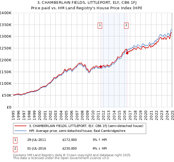 3, CHAMBERLAIN FIELDS, LITTLEPORT, ELY, CB6 1FJ: Price paid vs HM Land Registry's House Price Index