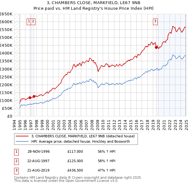 3, CHAMBERS CLOSE, MARKFIELD, LE67 9NB: Price paid vs HM Land Registry's House Price Index