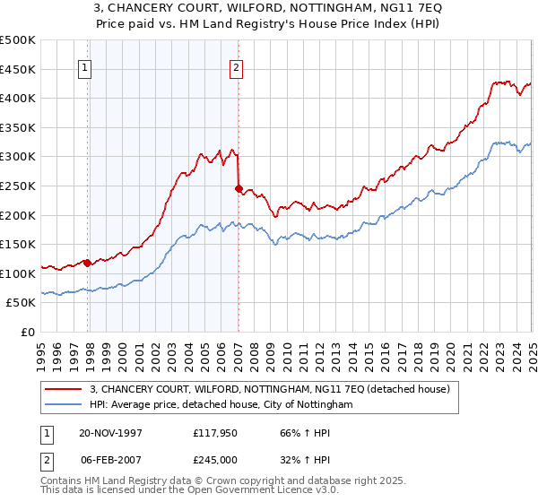 3, CHANCERY COURT, WILFORD, NOTTINGHAM, NG11 7EQ: Price paid vs HM Land Registry's House Price Index